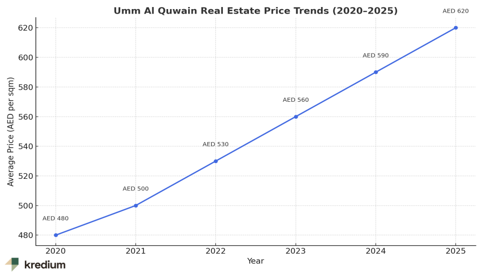 A chart with Umm Al Quwain real estate price trends.
